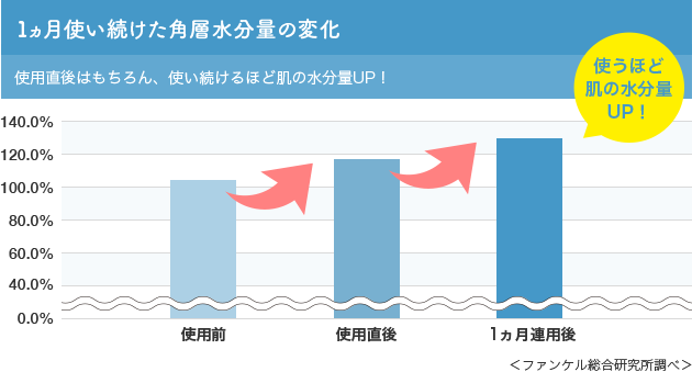 １ヵ月使い続けた角層水分量の変化