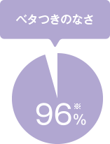 【使用満足度】※ベタつきのなさ 96%