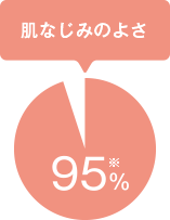 【使用満足度】※肌なじみのよさ 95%