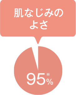 【使用満足度】※肌なじみのよさ 95%