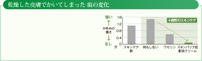 乾燥した皮膚でかいてしまった後の変化