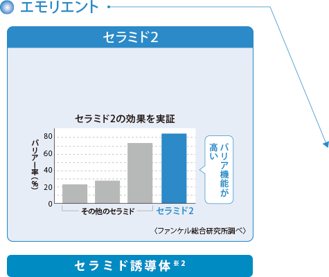 エモリエント　セラミド２　セラミド誘導体