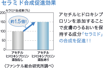 セラミド合成促進効果