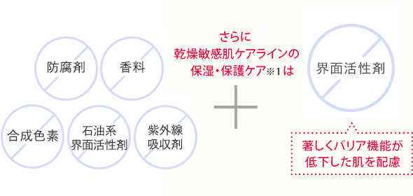 さらに 乾燥敏感肌ケアラインの保湿・保護ケア※1は 著しくバリア機能が低下した肌を配慮