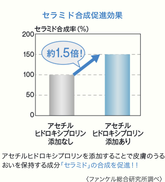 セラミド合成促進効果 セラミド合成率（％） アセチルヒドロキシプロリン添加なし アセチルヒドロキシプロリン添加あり アセチルヒドロキシプロリンを添加することで皮膚のうるおいを保持する成分「セラミド」の合成を促進！！ 〈ファンケル総合研究所調べ〉