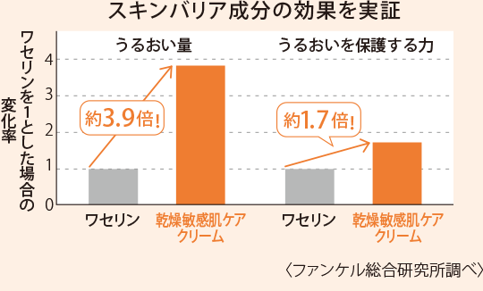 スキンバリア成分の効果を実証 ワセリンを１とした場合の増加率 水分量 水分蒸散量 ワセリン 乾燥敏感肌ケアクリーム ワセリン 乾燥敏感肌ケアクリーム