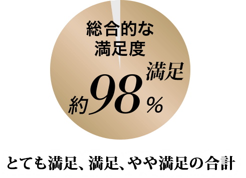 総合的な満足度 満足約98％ とても満足、満足、やや満足の合計