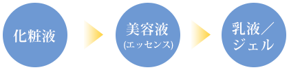 化粧水、美容液（エッセンス）、乳液/ジェル