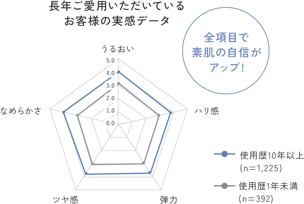 長年ご愛用いただいているお客様の実感データ 全項目で素肌の自信がアップ!