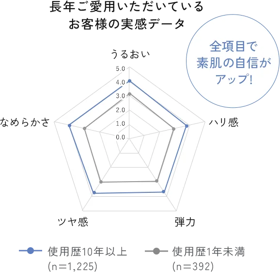 長年ご愛用いただいているお客様の実感データ 全項目で素肌の自信がアップ!