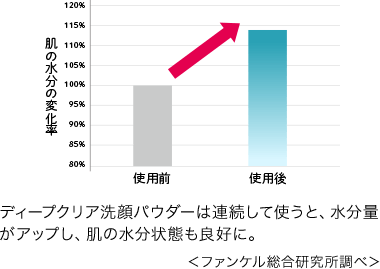 ディープクリア洗顔パウダー 無添加化粧品通販のファンケルオンライン