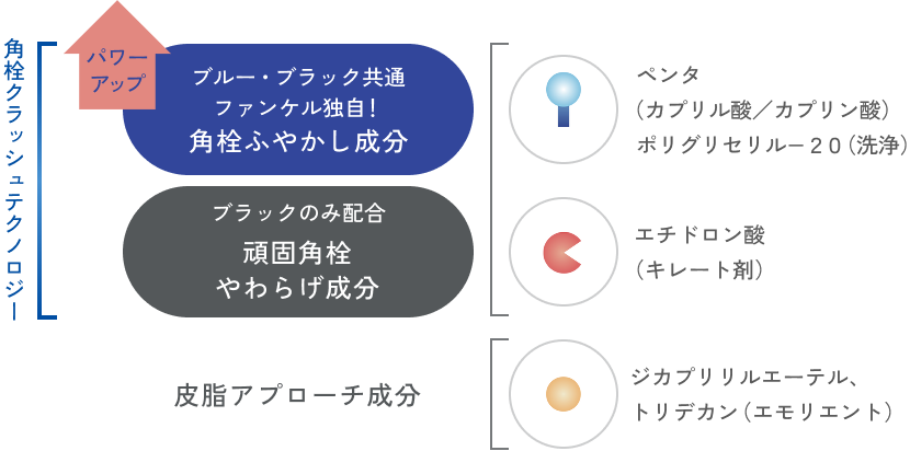 角栓中の古い角質と皮脂にアプローチ。殻のように硬くなった頑固角栓をやわらげて落としやすい状態に