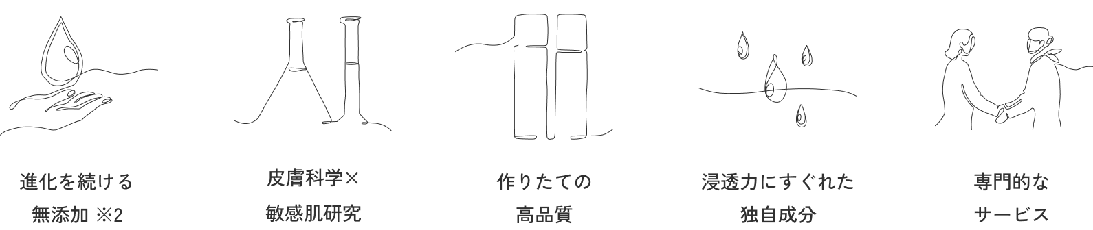 進化を続ける無添加 ※2 皮膚科学×敏感肌研究 作りたての高品質 浸透力にすぐれた独自成分 作りたて×高品質