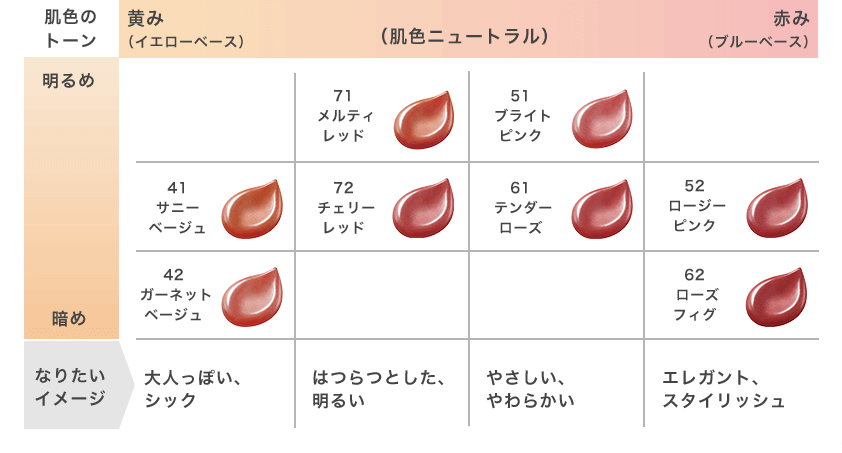 肌色のトーン 明るめ 暗め 黄み （イエローベース） （肌色ニュートラル） 赤み （ブルーベース） なりたい イメージ 大人っぽい、 シック はつらつとした、 明るい やさしい、 やわらかい エレガント、 スタイリッシュ 41 サニー ベージュ 42  ガーネット ベージュ 71  メルティ レッド 72  チェリー レッド 51  ブライト ピンク 61  テンダー ローズ 52  ロージー ピンク 62  ローズ フィグ