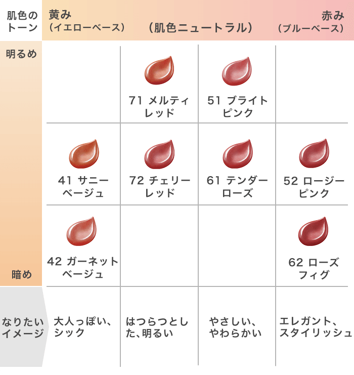 肌色のトーン 明るめ 暗め 黄み （イエローベース） （肌色ニュートラル） 赤み （ブルーベース） なりたい イメージ 大人っぽい、 シック はつらつとした、 明るい やさしい、 やわらかい エレガント、 スタイリッシュ 41 サニー ベージュ 42  ガーネット ベージュ 71  メルティ レッド 72  チェリー レッド 51  ブライト ピンク 61  テンダー ローズ 52  ロージー ピンク 62  ローズ フィグ