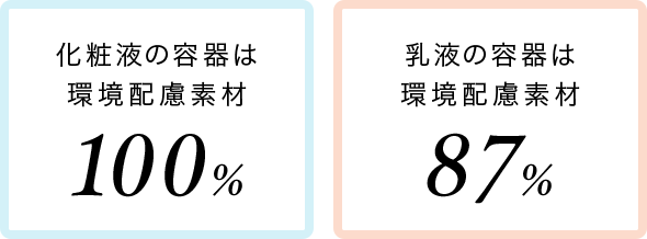 化粧液の容器は環境配慮素材100%／乳液の容器は環境配慮素材87%