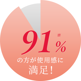 91%の方が使用感に満足！