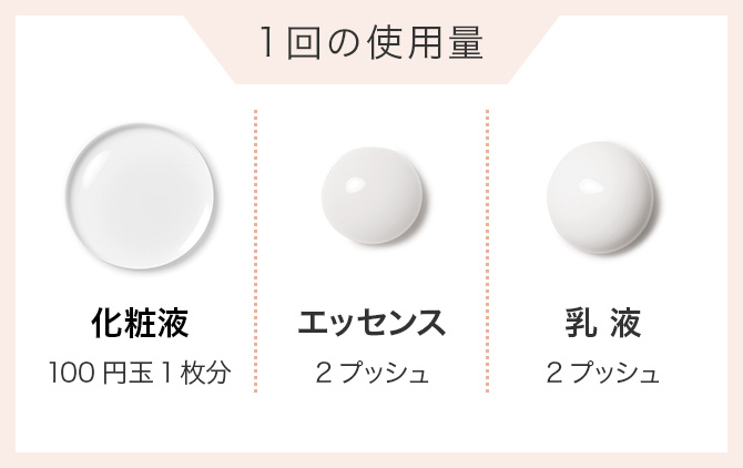 【1回の使用量】化粧液：100円玉1枚分／エッセンス：2プッシュ／乳液：2プッシュ