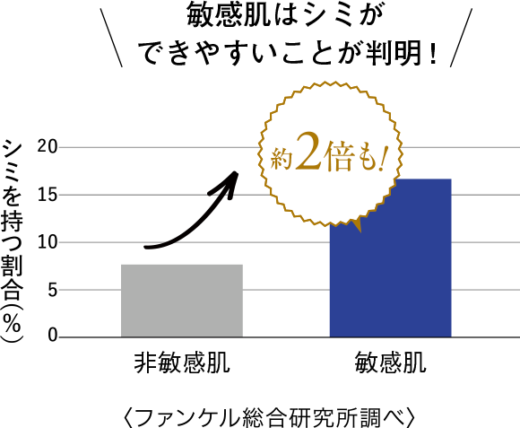 敏感肌はシミができやすいことが判明！〈ファンケル総合研究所調べ〉