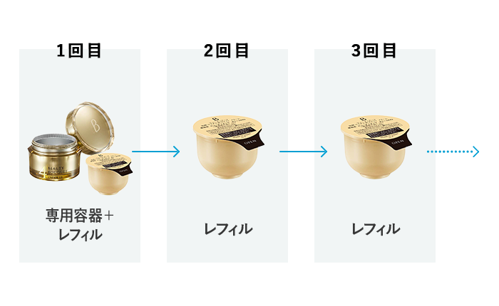 1回目専用容器＋ レフィル、2回目 レフィル、3回目 レフィル