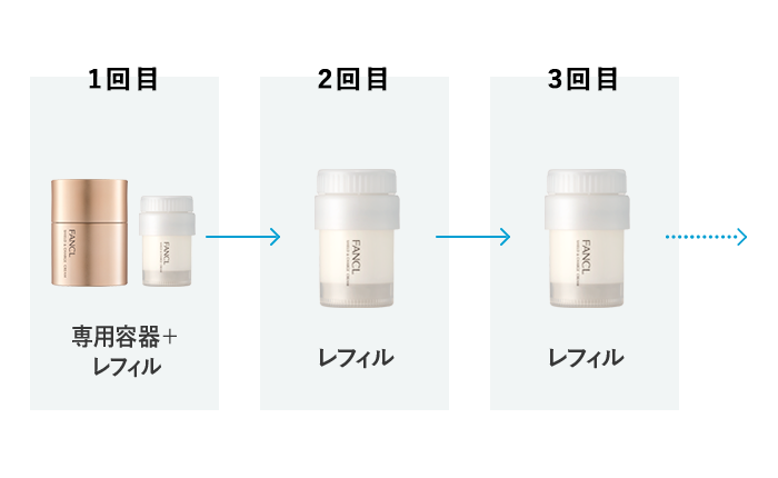 1回目専用容器＋レフィル、2回目レフィル、3回目レフィル