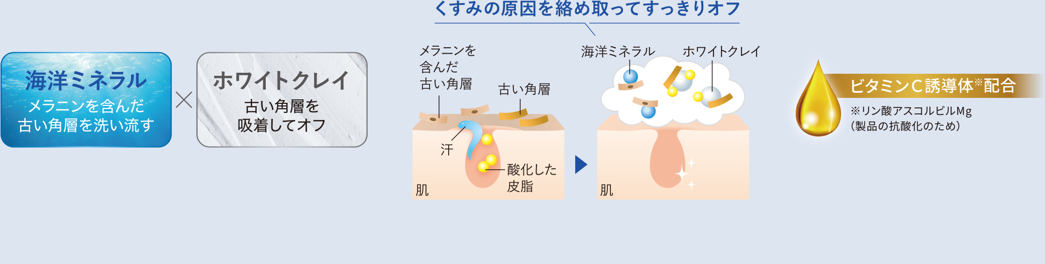 くすみの原因を絡め取ってすっきりオフ 海洋ミネラル メラニンを含んだ古い角層を洗い流す × ホワイトクレイ 古い角層を吸着してオフ ビタミンC誘導体配合