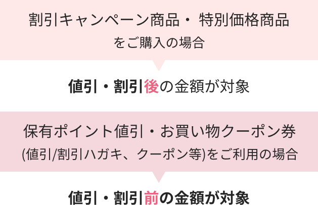 割引キャンペーン商品・ 特別価格商品をご購入の場合→値引・割引後の金額が対象／保有ポイント値引・お買い物クーポン券(値引/割引ハガキ、クーポン等)をご利用の場合→値引・割引前の金額が対象