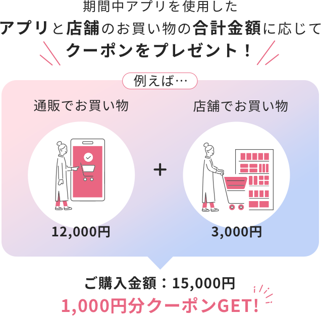 期間中アプリを使用したアプリと店舗のお買い物の合計金額に応じてクーポンをプレゼント！ 例えば…[通販でお買い物：12,000円]+[店舗でお買い物：3,000円]=[ご購入金額：15,000円]→1,000円分クーポンGET!