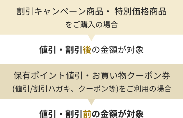 割引キャンペーン商品・ 特別価格商品をご購入の場合→値引・割引後の金額が対象／保有ポイント値引・お買い物クーポン券(値引/割引ハガキ、クーポン等)をご利用の場合→値引・割引前の金額が対象