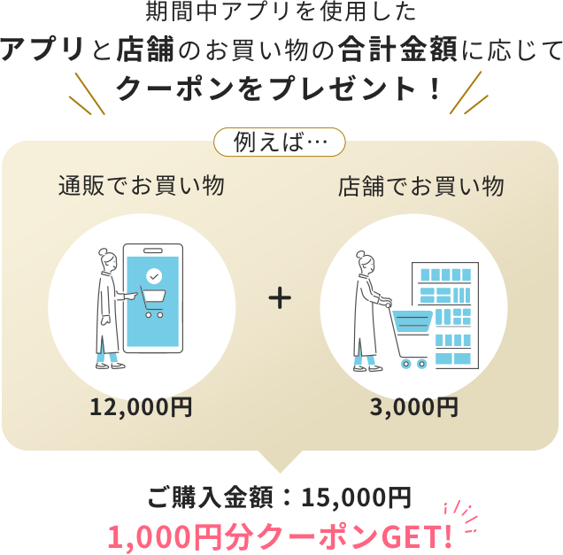 期間中アプリを使用したアプリと店舗のお買い物の合計金額に応じてクーポンをプレゼント！ 例えば…[通販でお買い物：12,000円]+[店舗でお買い物：3,000円]=[ご購入金額：15,000円]→1,000円分クーポンGET!