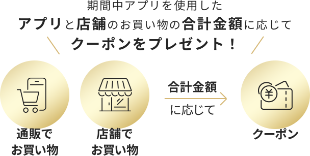 期間中アプリを使用した通販と店舗のお買い物の合計金額に応じてクーポンをプレゼント!