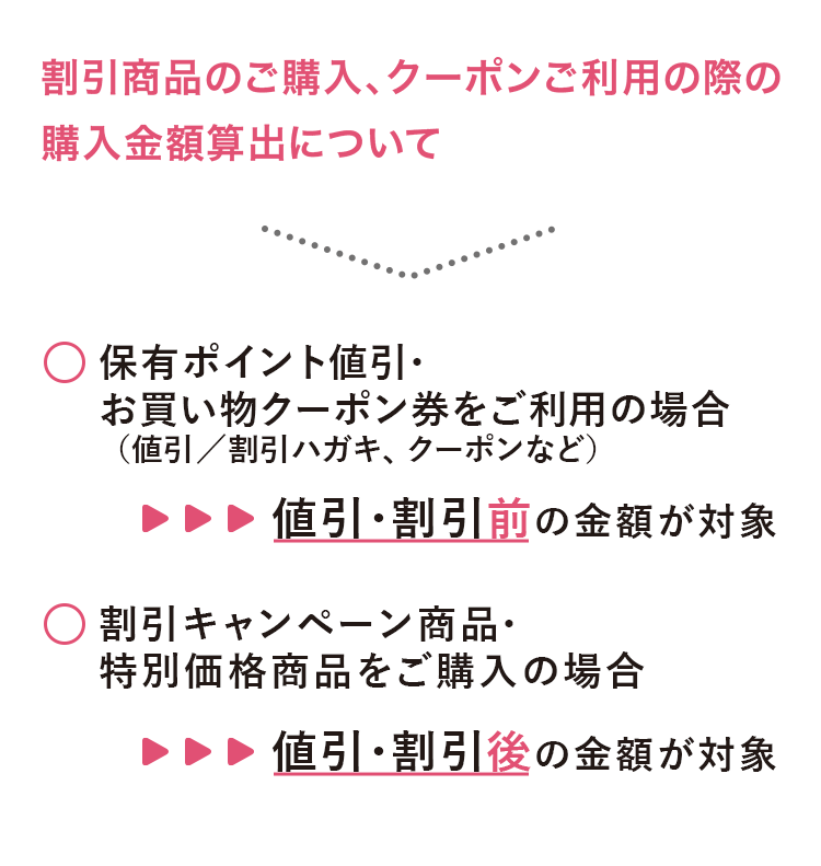 割引商品のご購入、クーポンご利用の際の 購入金額算出について