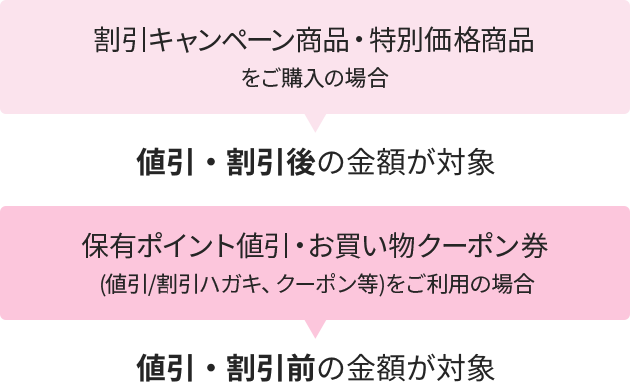 割引キャンペーン商品・ 特別価格商品をご購入の場合→値引・割引後の金額が対象／保有ポイント値引・お買い物クーポン券(値引/割引ハガキ、クーポン等)をご利用の場合→値引・割引前の金額が対象