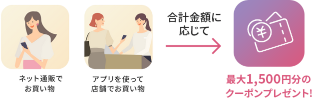 期間中アプリを使用した通販と店舗のお買い物の合計金額に応じて最大1,500円分のクーポンプレゼント!