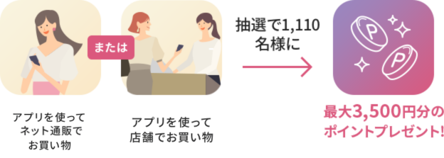 期間中、FANCLメンバーズアプリを利用してお買い物された方の中から抽選で1,110名様に最大3,500円分のポイントプレゼント！