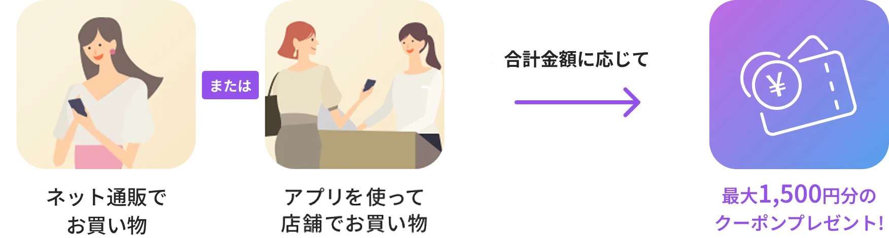 ネット通販でお買い物またはアプリを使って店舗でお買い物/合計金額に応じて最大1,500円分のクーポンプレゼント！