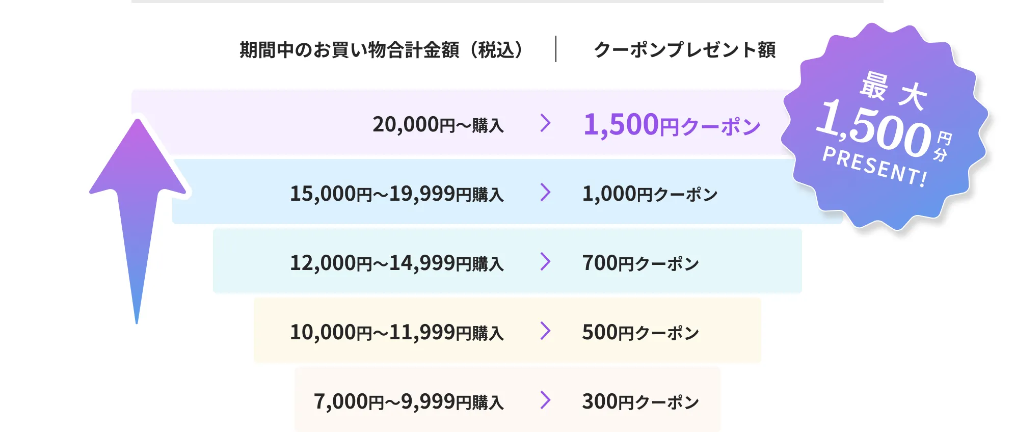 期間中のお買い物合計金額（税込み）/クーポンプレゼント額/20,000円〜購入で1,500円クーポン/15,000円〜19,999円購入で1,000円クーポン/12,000円〜14,999円購入で700円クーポン/10,000円〜11,999円購入で500円クーポン/7,000円〜9,999円購入で300円クーポン/最大1,500円分PRESENT!