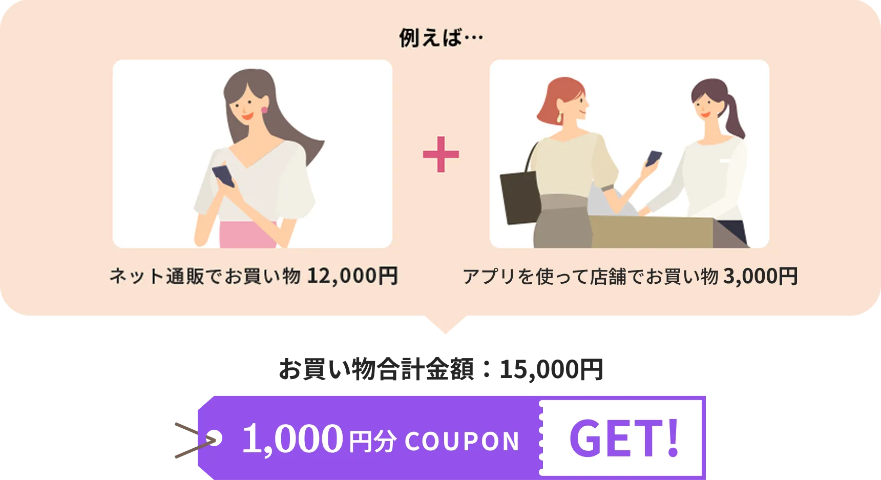 例えば・・・ネット通販でお買い物12,000円＋アプリを使って店舗でお買い物3,000円/お買い物合計金額：15,000円/1,000円分 COUPON GET!