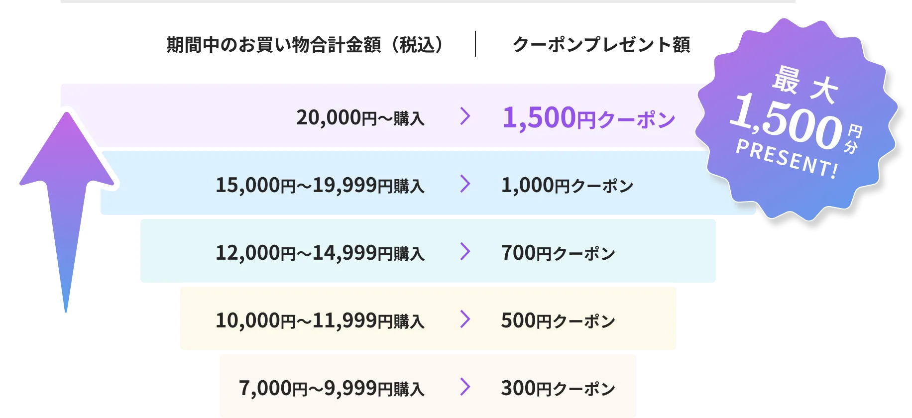 20,000円〜購入で1,500円クーポン/15,000円〜19,999円購入で1,000円クーポン/12,000円〜14,999円購入で700円クーポン/10,000円〜11,999円購入で500円クーポン/7,000円〜9,999円購入で300円クーポン/最大1,500円分PRESENT!