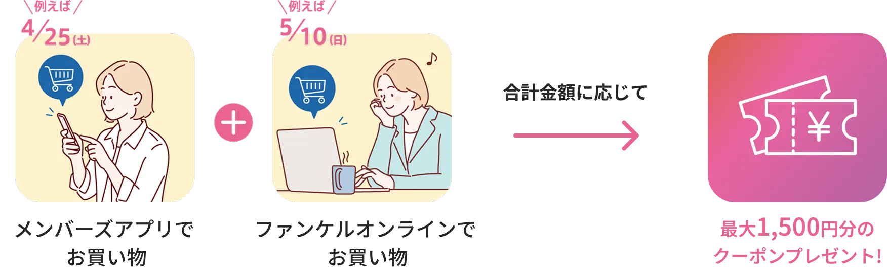 ネット通販でお買い物またはメンバーズアプリを利用した通信販売でお買い物/合計金額に応じて最大1,500円分のクーポンプレゼント！