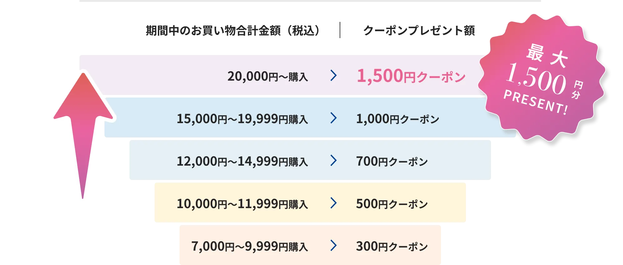 期間中のお買い物合計金額（税込み）/クーポンプレゼント額/20,000円〜購入で1,500円クーポン/15,000円〜19,999円購入で1,000円クーポン/12,000円〜14,999円購入で700円クーポン/10,000円〜11,999円購入で500円クーポン/7,000円〜9,999円購入で300円クーポン/最大1,500円分PRESENT!