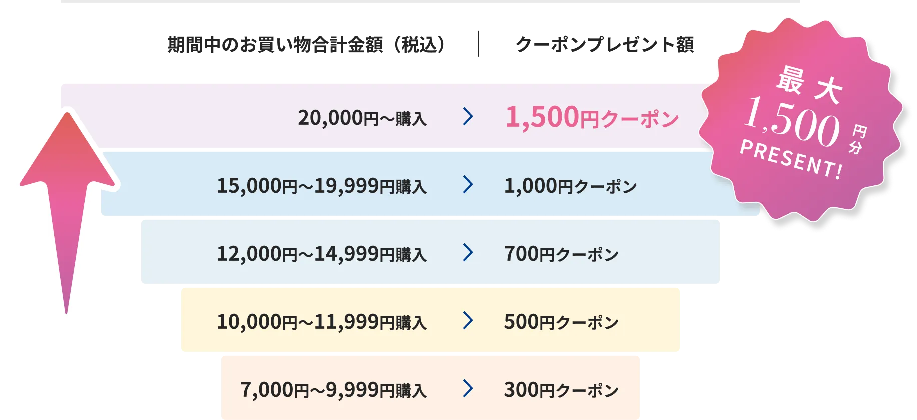 20,000円〜購入で1,500円クーポン/15,000円〜19,999円購入で1,000円クーポン/12,000円〜14,999円購入で700円クーポン/10,000円〜11,999円購入で500円クーポン/7,000円〜9,999円購入で300円クーポン/最大1,500円分PRESENT!