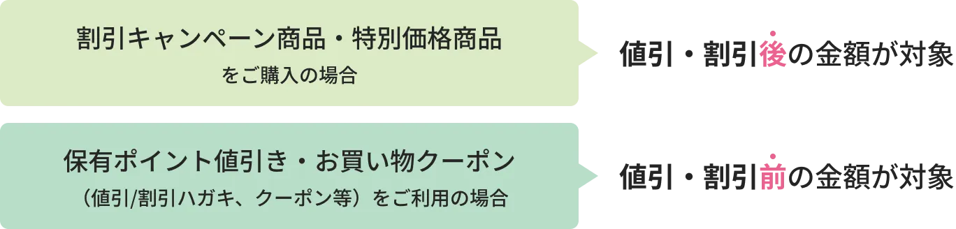 割引キャンペーン商品・特別価格商品をご購入の場合 値引き割引後の金額が対象/保有ポイント値引き・お買い物買い物クーポン（値引/割引ハガキ、クーポン等）をご利用の場合/値引・割引前の金額が対象