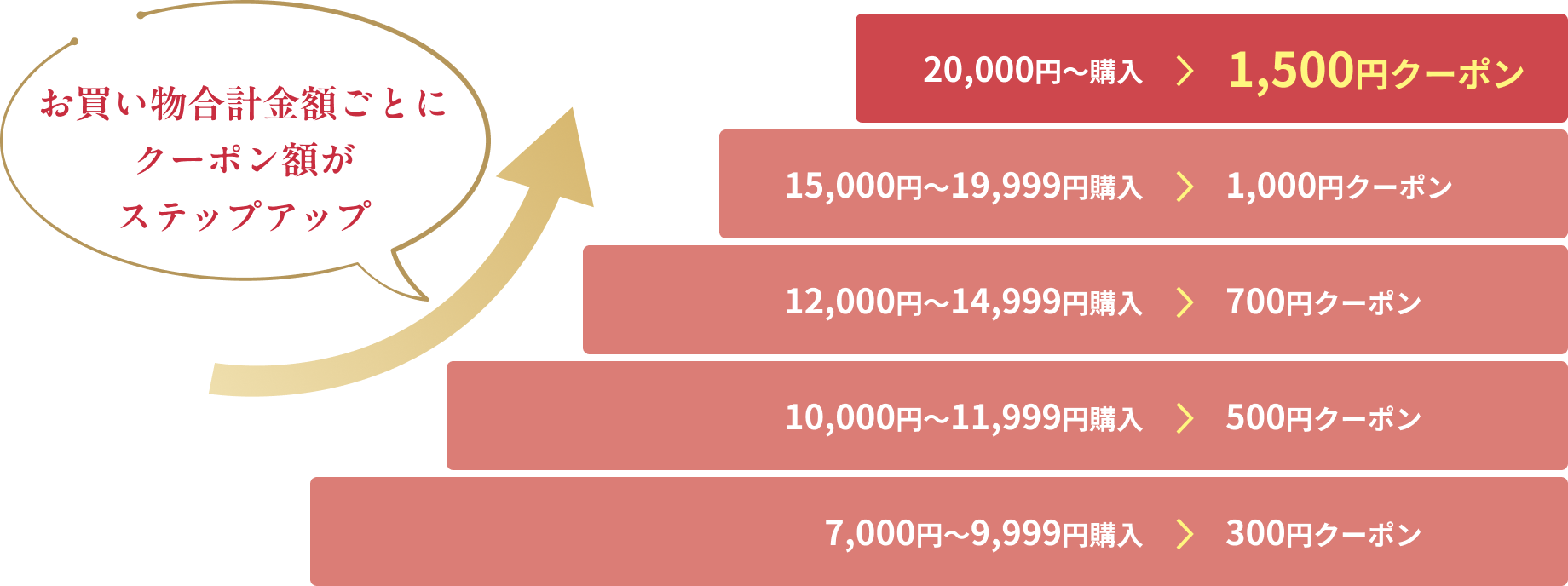 お買い物合計金額ごとにクーポン額がステップアップ。20,000円以上で1,500円、15,000円以上で1,000円、12,000円以上で700円、10,000円以上で500円、7,000円以上で300円クーポン