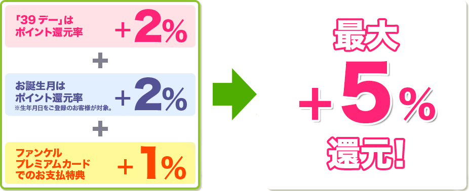 最大+6％還元！