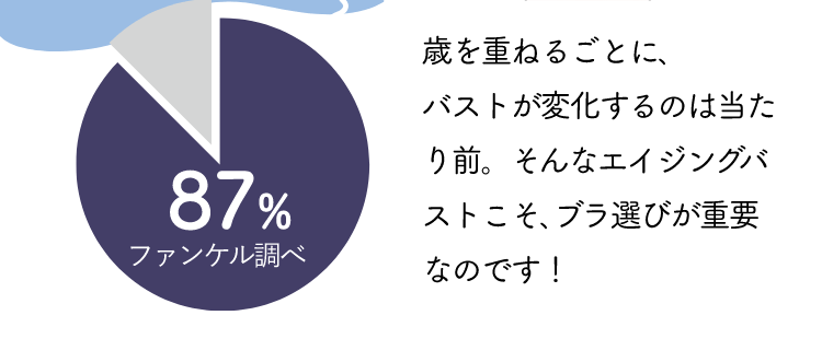 歳を重ねるごとに､バストが変化するのは当たり前。そんなエイジングバストこそ､ブラ選びが重要なのです！