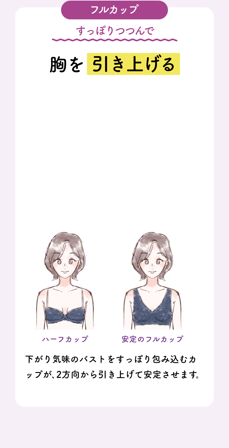 フルカップ すっぽり包んで 胸を引き上げる 下がり気味のバストをすっぽり包み込むカップが､2方向から引き上げて安定させます。