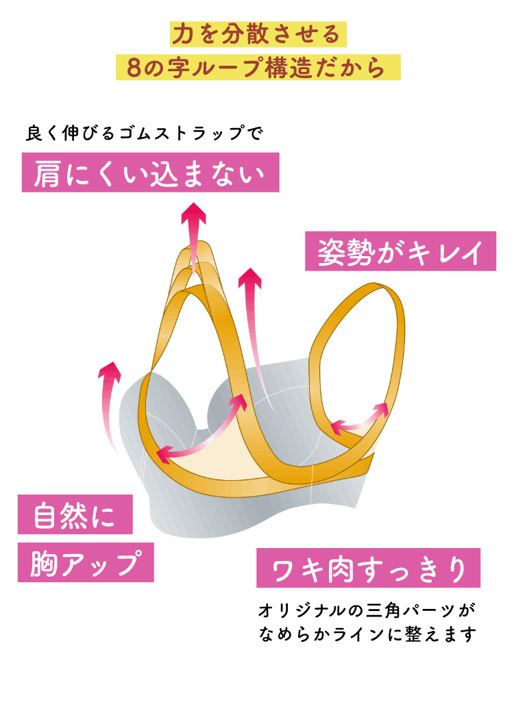 力を分散させる八の字ループ構造だから 良く伸びるゴムストラップで肩にくい込まない 姿勢がキレイ 自然に胸アップ ワキ肉すっきり オリジナルの三角パーツがなめらかラインに整えます