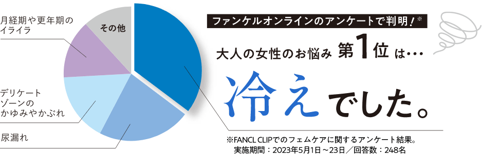 ファンケルオンラインのアンケートで判明！大人の女性のお悩み第1位は・・・冷えでした。※FANCL CLIPでのフェムケアに関するアンケート結果。　実施期間：2023年5月1日～23日／回答数：248名