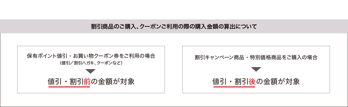 割引商品のご購入、クーポンご利用の際の 購入金額の算出について 保有ポイント値引・お買い物クーポン券をご利用の場合（値引／割引ハガキ、クーポンなど）➡値引・割引前の金額が対象／割引キャンペーン商品・特別価格商品をご購入の場合➡値引・割引後の金額が対象